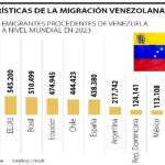 CASO: El pueblo venezolano en la diáspora y su red libertadora